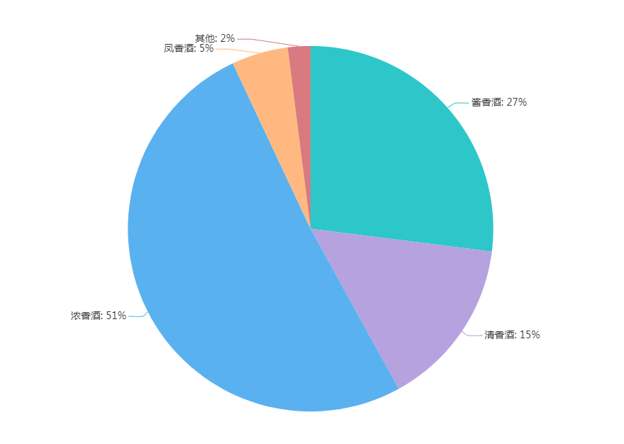 酒水市场分析